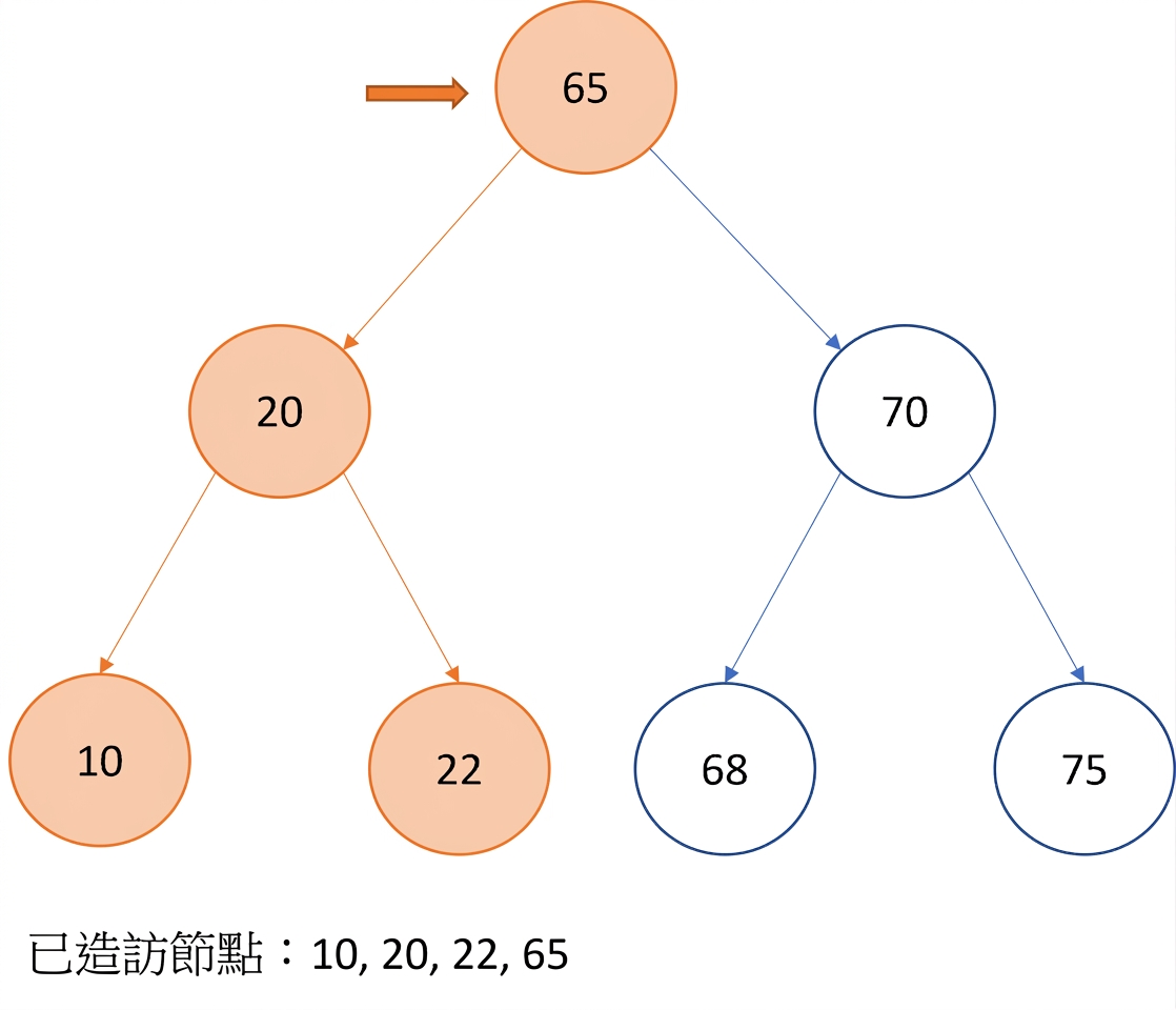In-order 走訪二元搜尋樹的圖示。