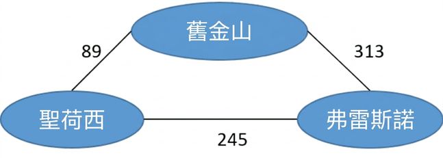 無向圖示意圖,包含城市名稱與其間距離。