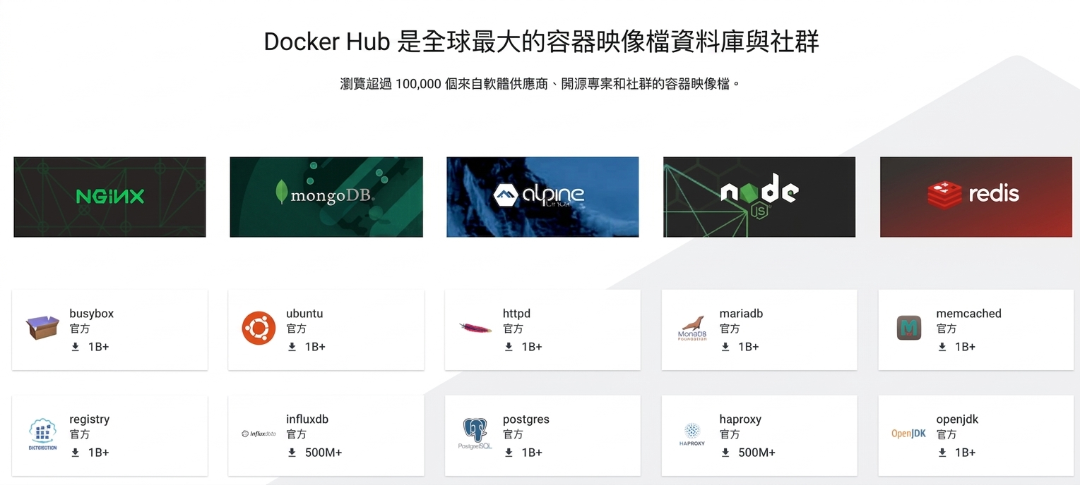 Docker Hub 是全球最大的容器映像檔資料庫與社群。你可以瀏覽超過 100,000 個來自軟體供應商、開源專案與社群的映像檔。熱門範例包含:Nginx、MongoDB、Alpine Linux、Node.js、Redis、BusyBox 等。