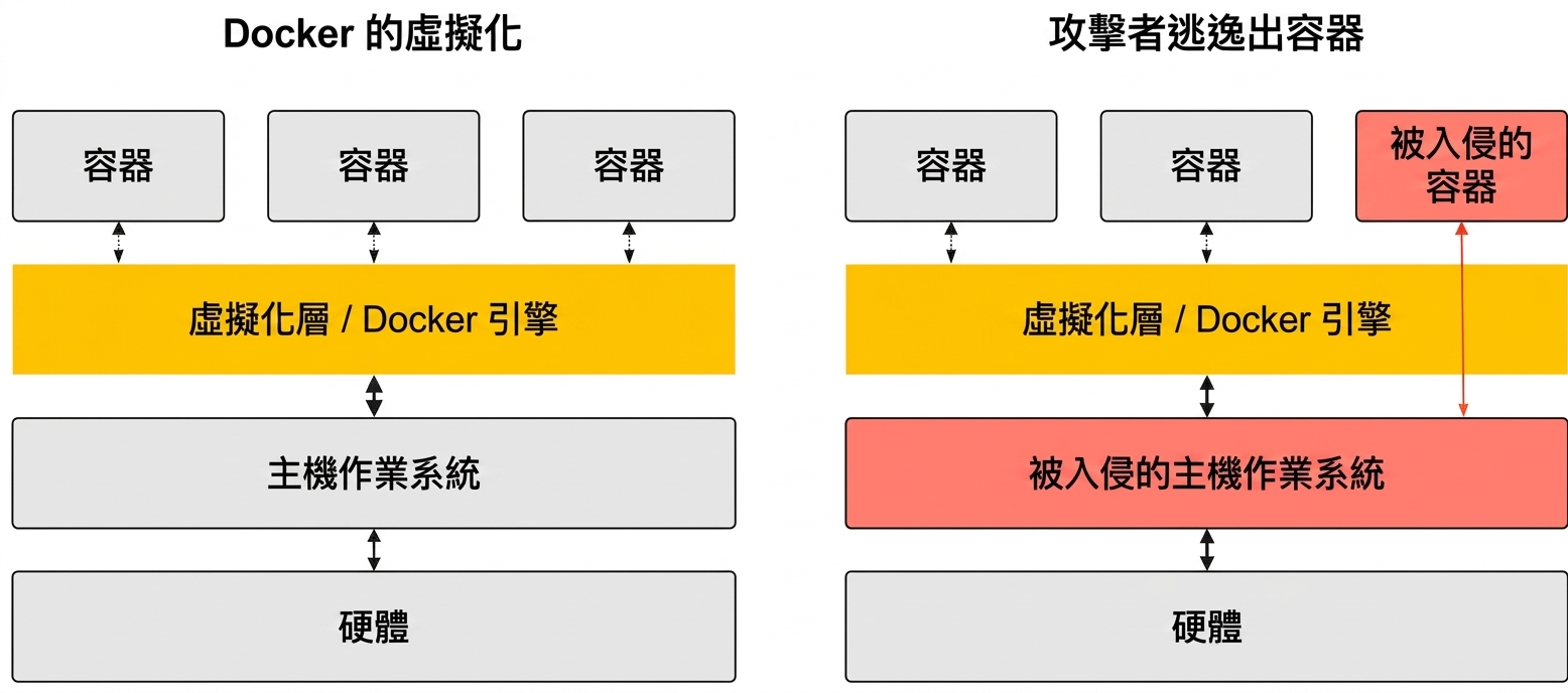 若容器遭入侵並突破虛擬化層，就可能存取主機。