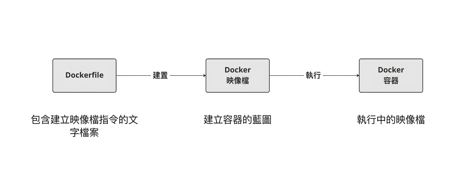 Dockerfiles are build to get a Docker Images which when run create a container.