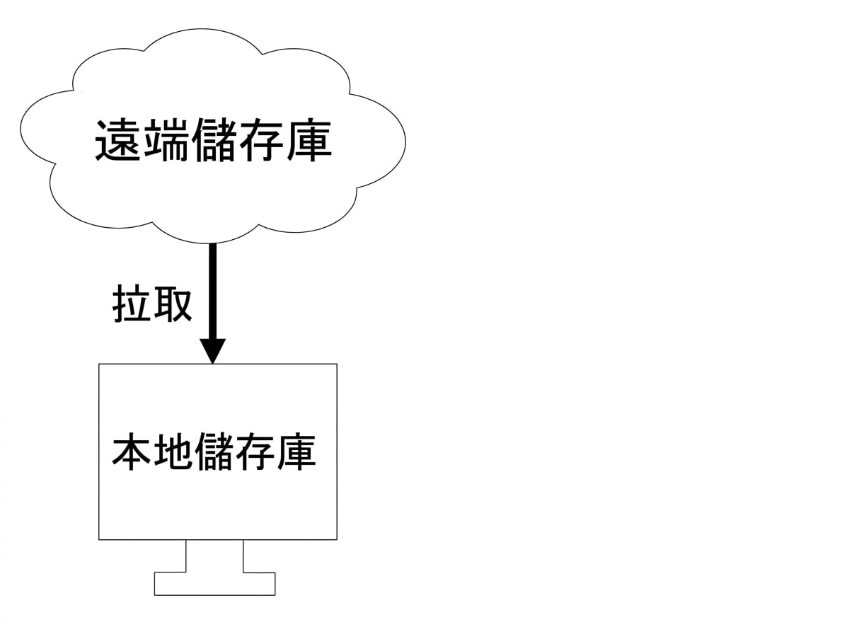 從遠端儲存庫拉取
