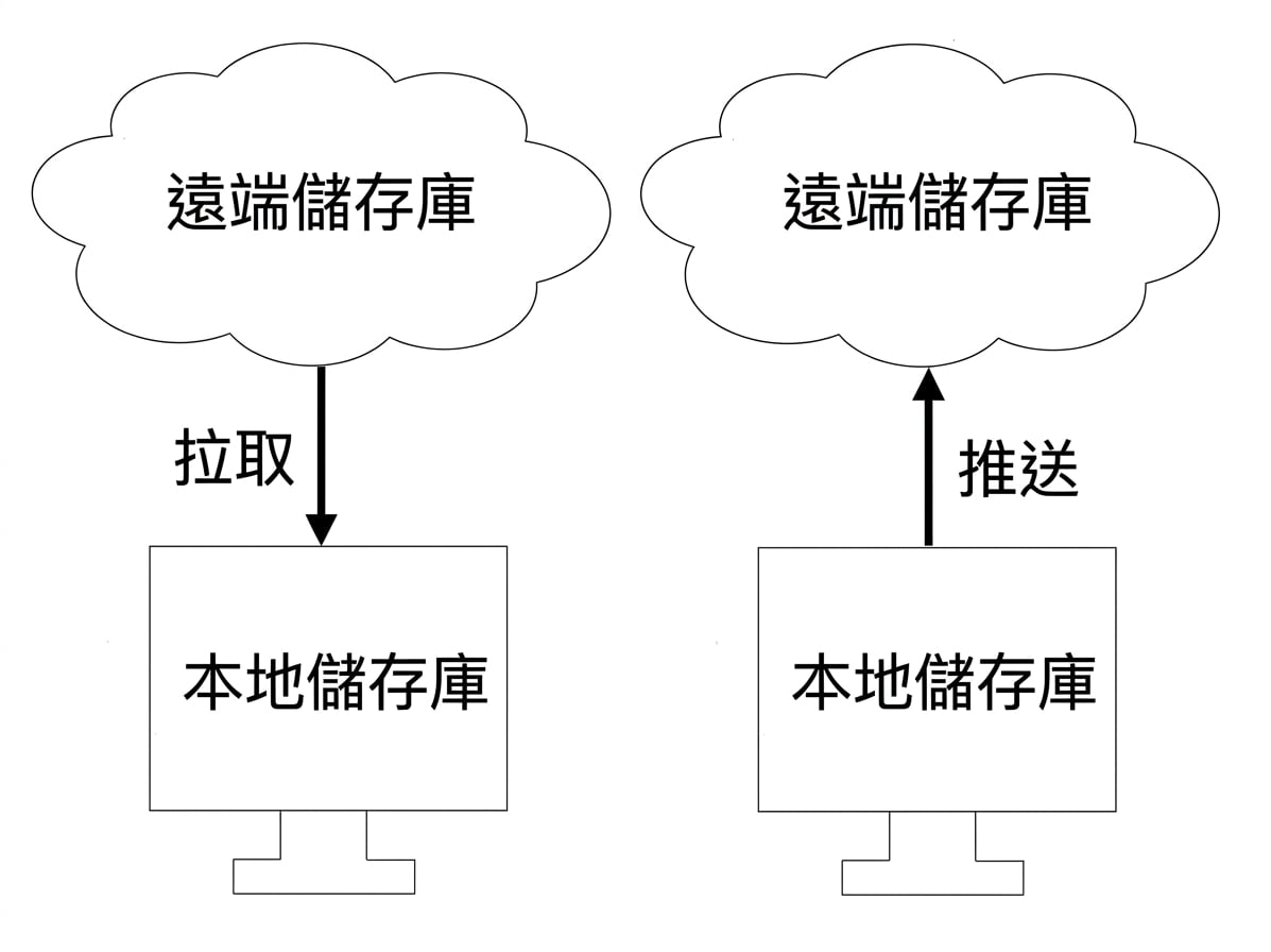 推送到遠端