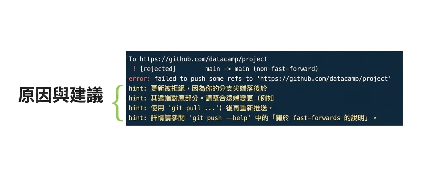 git push origin main 被拒絕並標註原因與建議