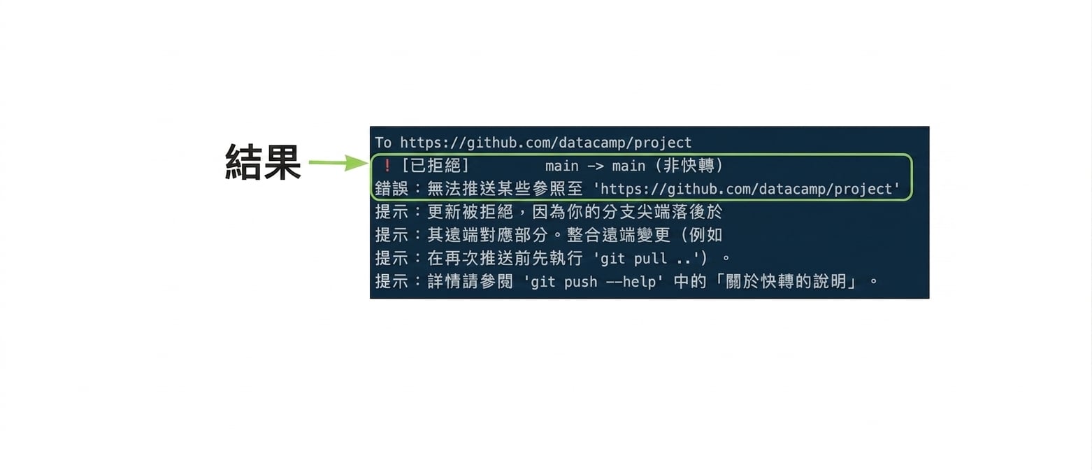 git push origin main 被拒絕並標註結果
