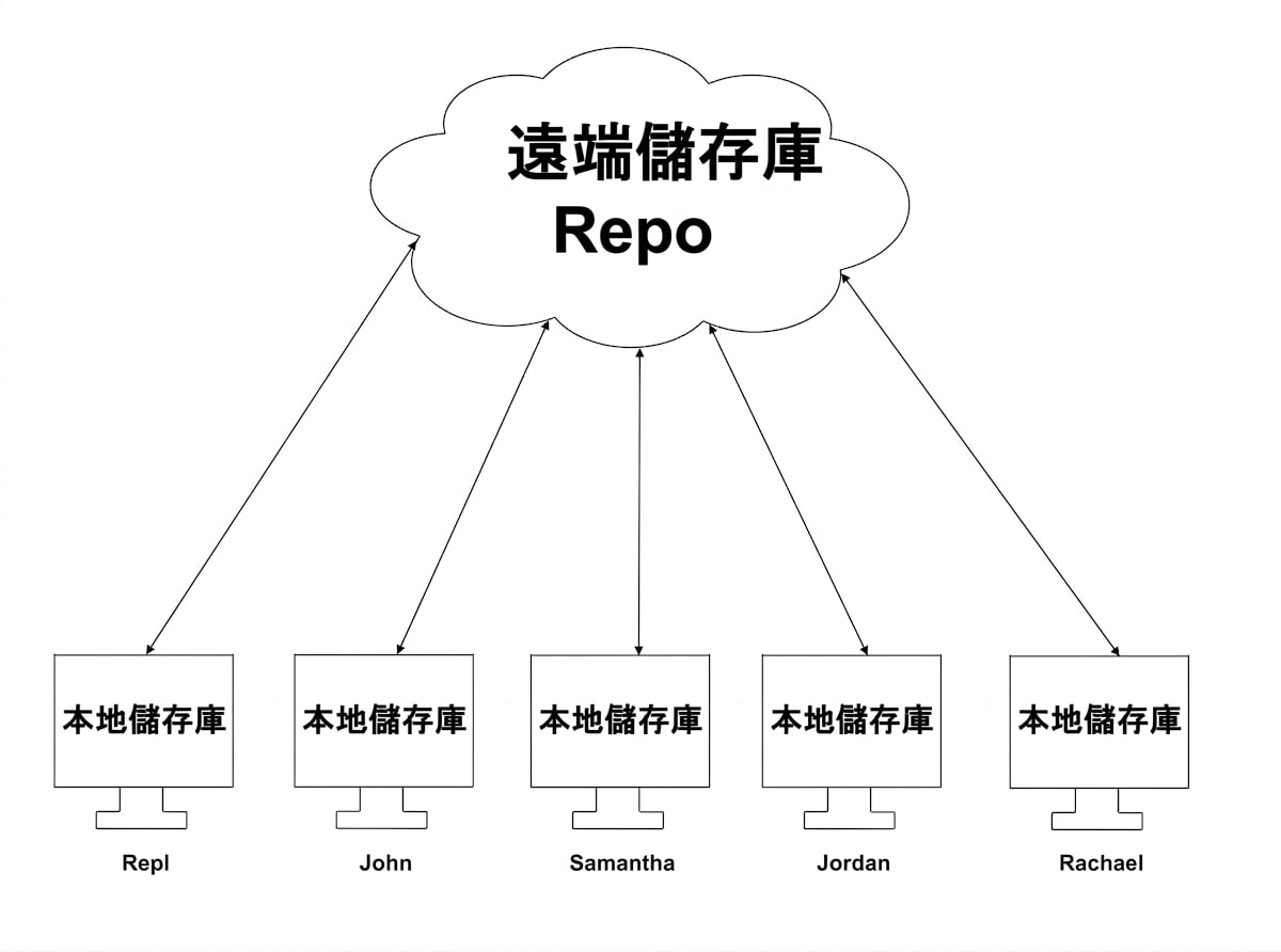 在五個本地分支與遠端分支之間同步資料