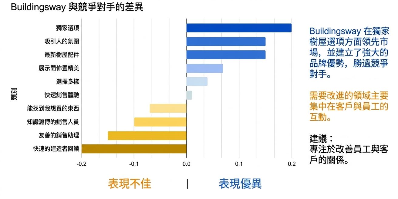 水平長條圖,加入文字與色彩以支撐資料故事