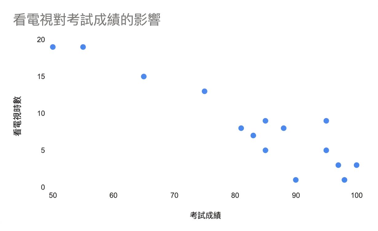 看電視時間與考試成績的散佈圖