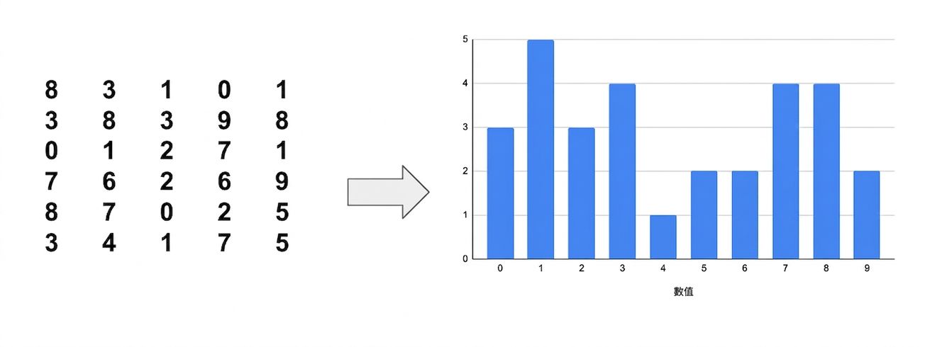 Raw numbers summarized into barchart