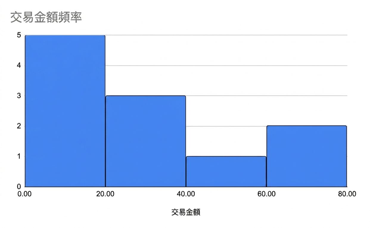 交易金額頻率的直方圖