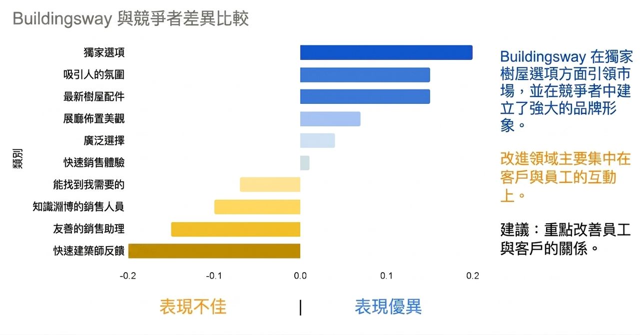 水平長條圖,加入文字與色彩、移除格線以支撐資料故事