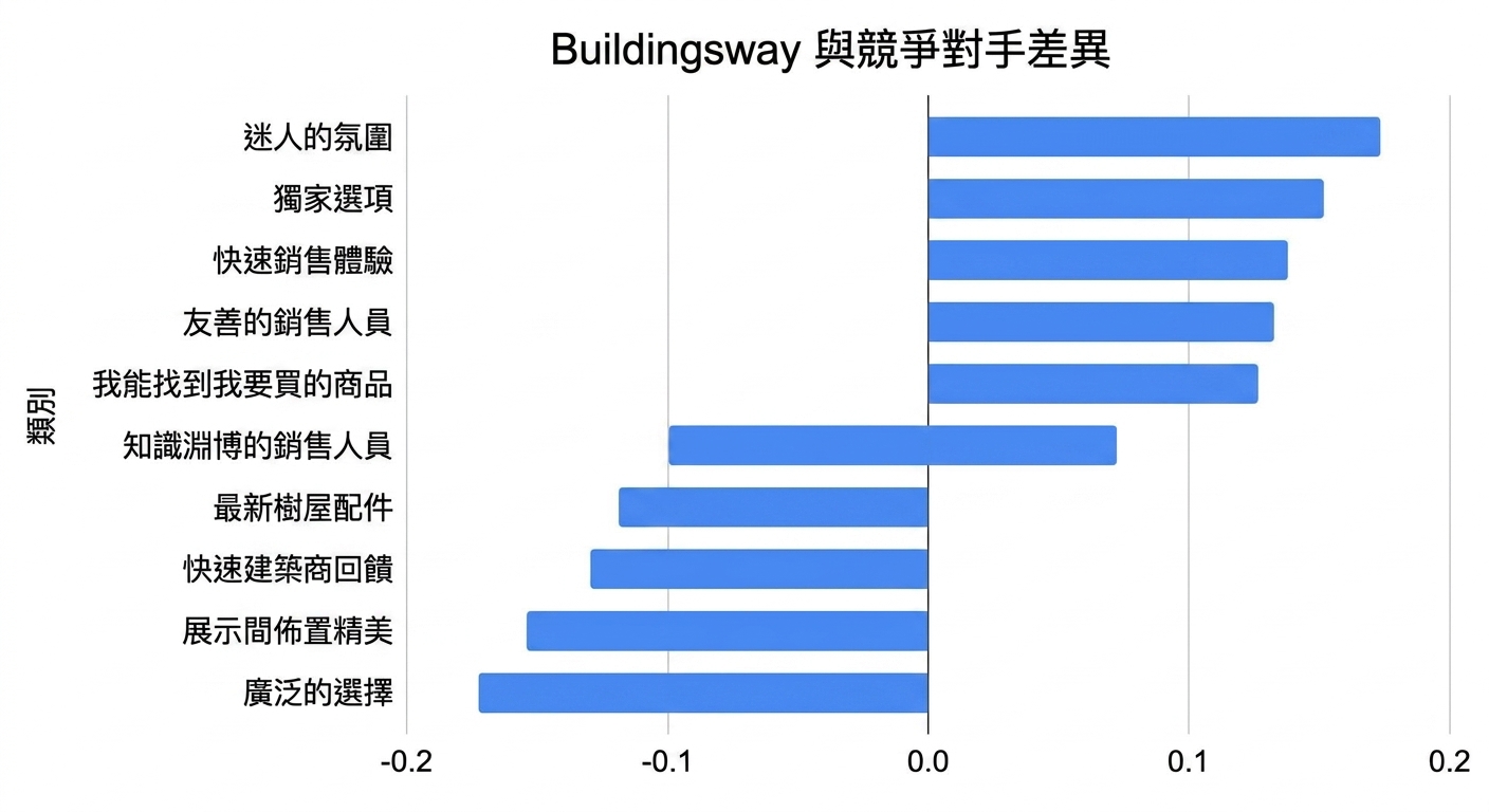 水平長條圖,只顯示 buildingsway 與競爭者之間的差值