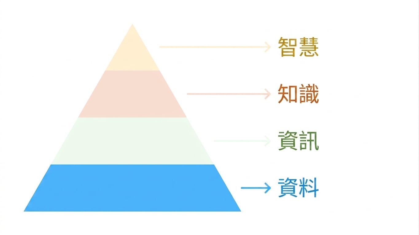 DIKW 著重於資料