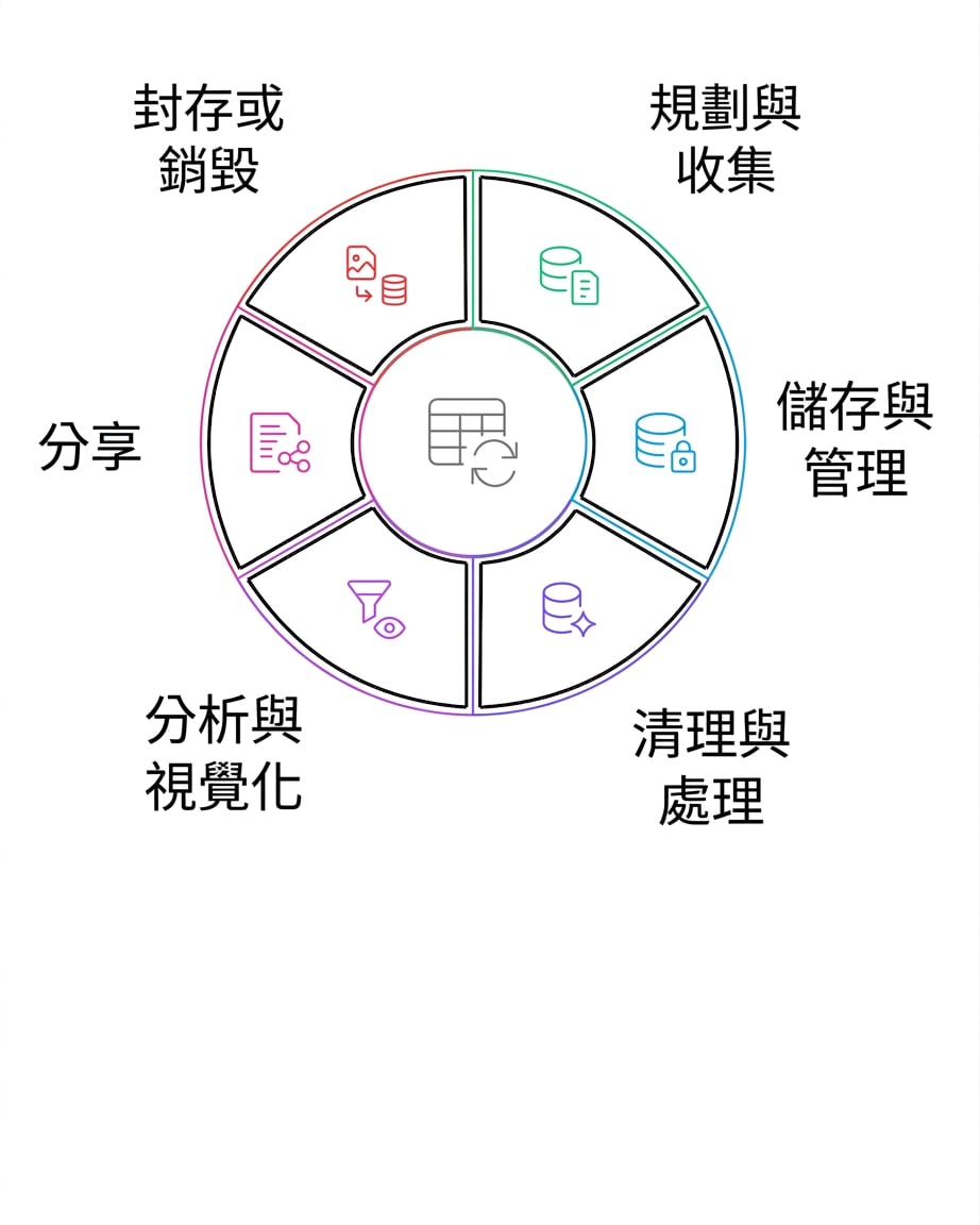 資料生命週期：歸檔或銷毀