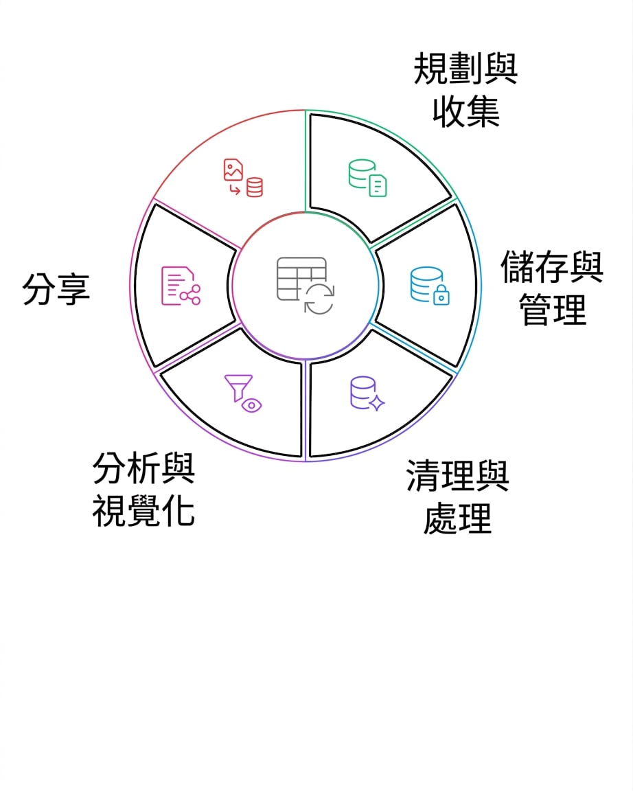 資料生命週期：分享