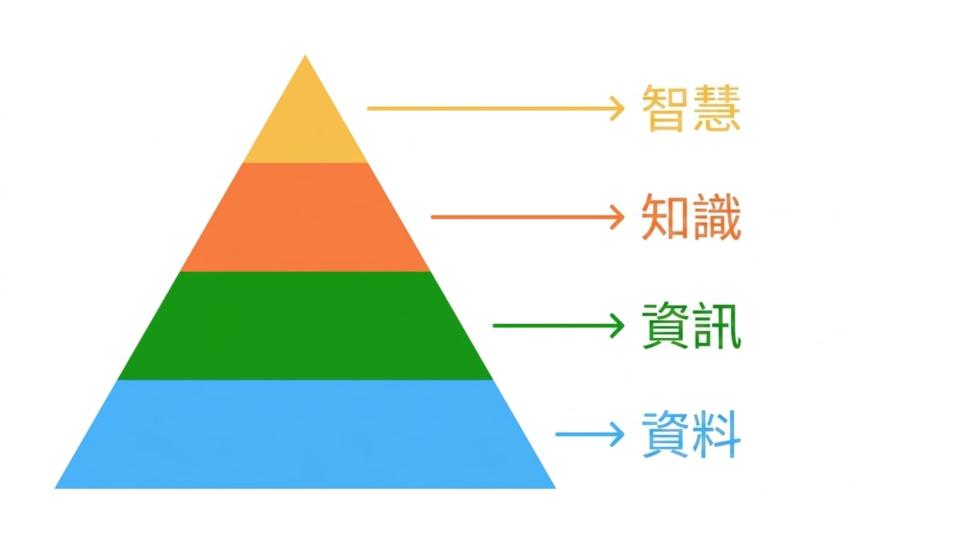 DIKW 金字塔