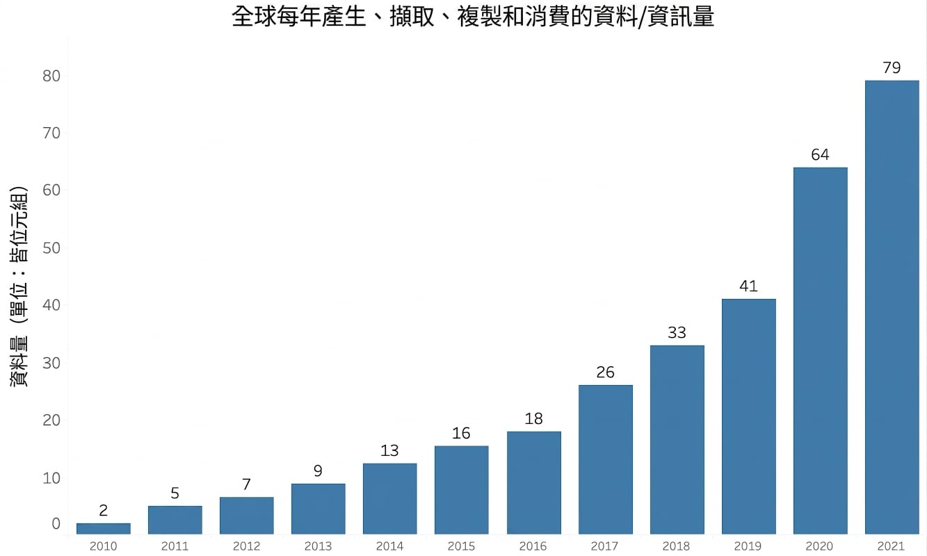 資料成長