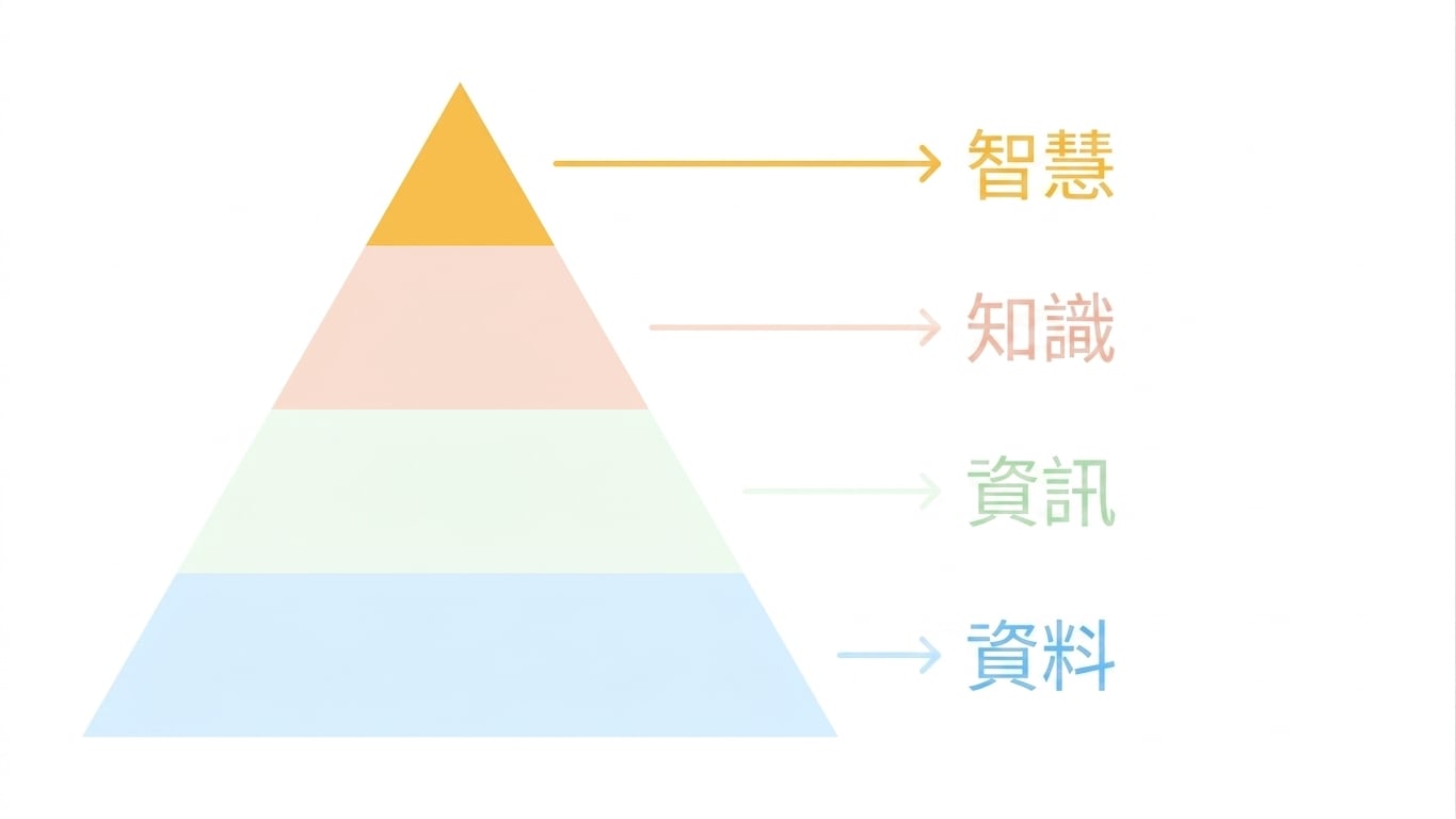 DIKW 金字塔著重於智慧