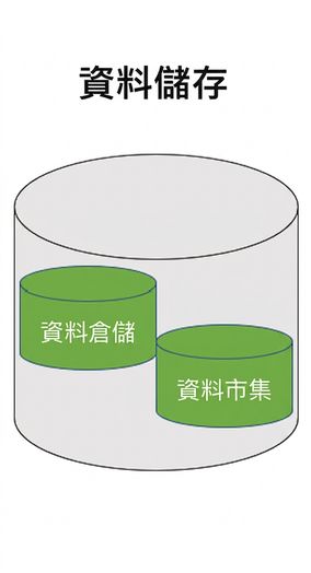 資料倉儲之儲存層的圖片