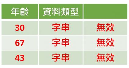 三欄表格，第一欄為 Age，資料型別為字串，被標記為無效。