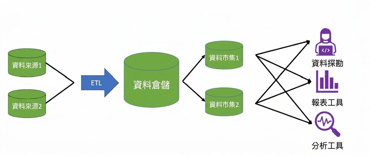 image of two database icons with arrows pointing to an arrow labeled ETL which points to data warehouse icon with arrows pointing to two data mart icons with arrows pointing to an icon of a person on a computer, a reporting icon, and magnifying glass icon