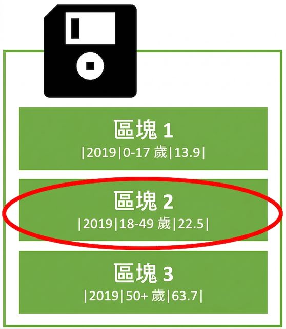 硬碟示意圖：每個區塊存一整列