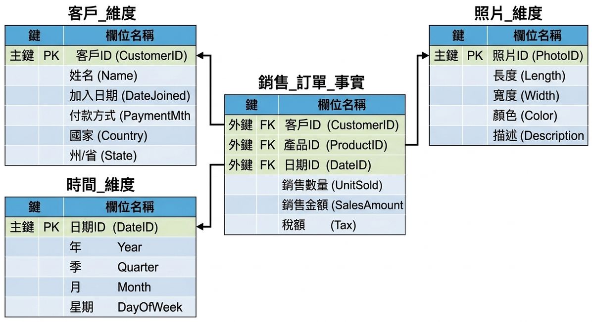 星型綱要中的維度與事實表