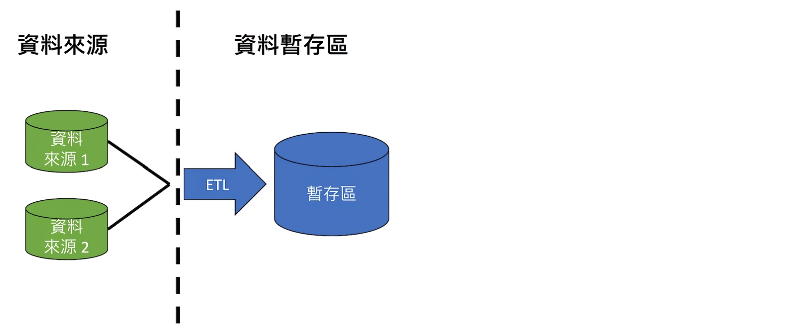 兩個資料庫圖示、標示 ETL 的箭頭，以及標示 staging 的資料庫圖示