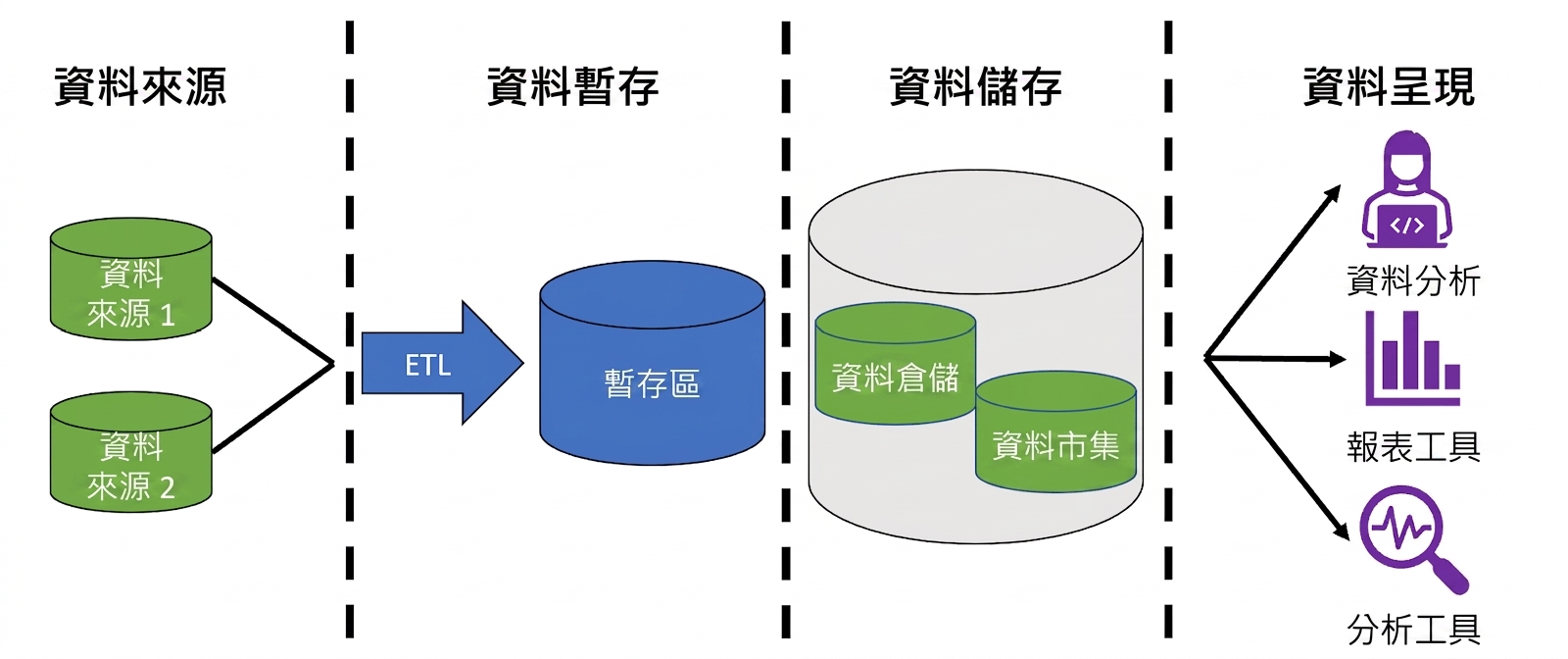 兩個資料庫圖示與標示 ETL 的箭頭、標示 staging 的資料庫圖示、包含標示 data warehouse 與 data mart 的圖示，以及使用電腦的人、報表與放大鏡圖示