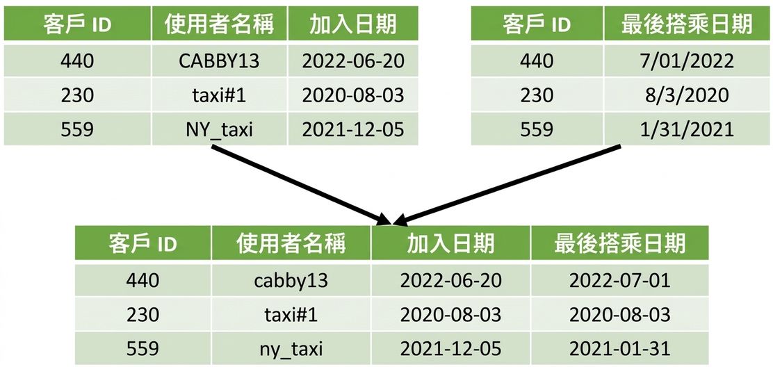 兩個資料表合併為一個