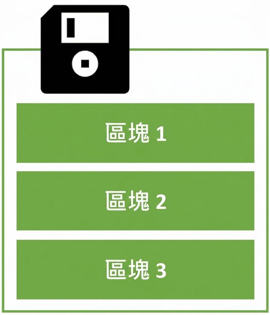 硬碟示意圖：以多個區塊儲存