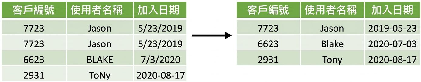 Two tables with the left table have duplicate rows and different formated dates and user names, and a right table with these issues removed