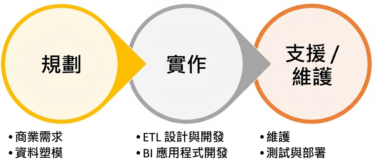 流程圖：規劃 → 實作 → 支援與維護