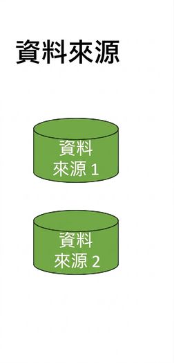 資料倉儲之資料來源層的圖片