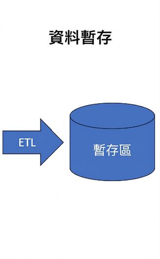 資料倉儲之暫存層的圖片