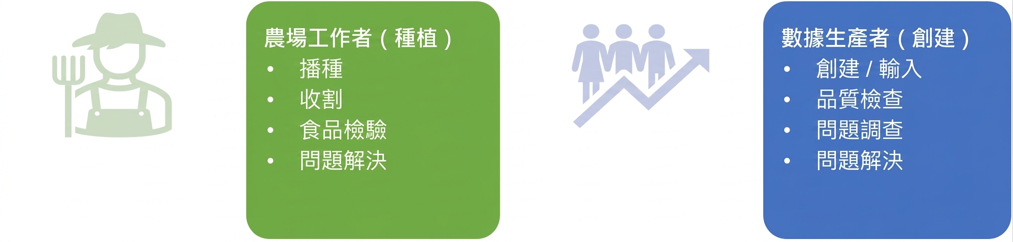 顯示農場工人與資料生產者職責的圖片