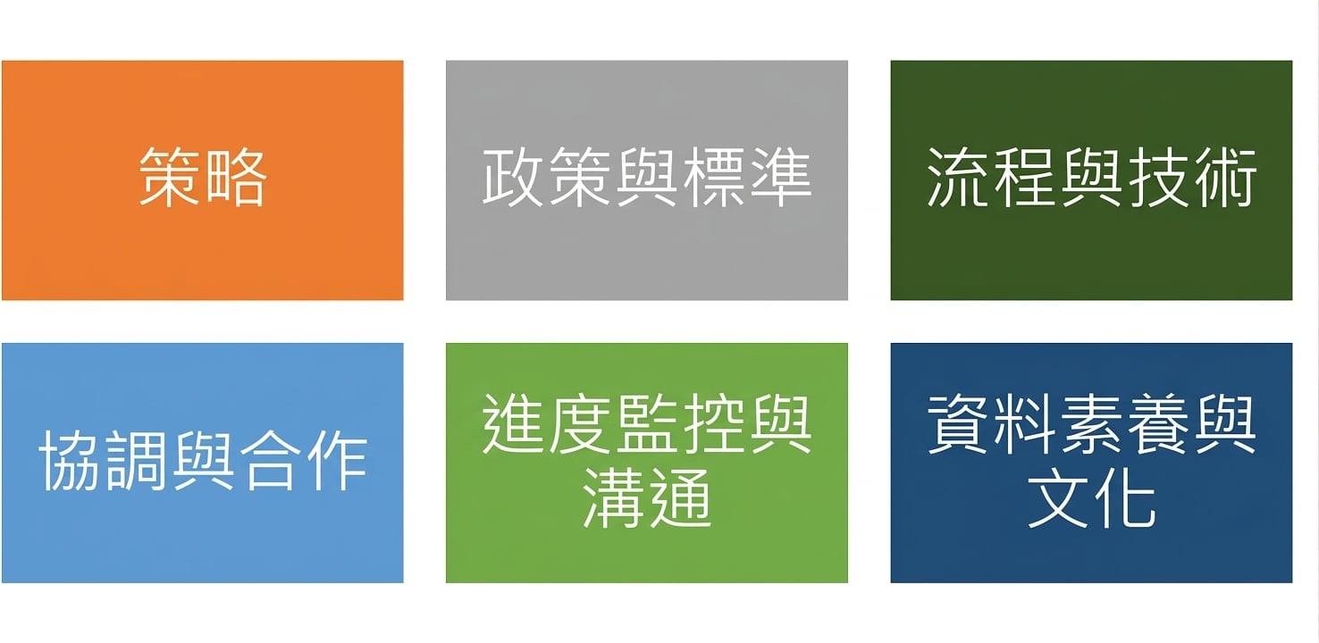 標示六個資料治理架構元件的彩色方塊