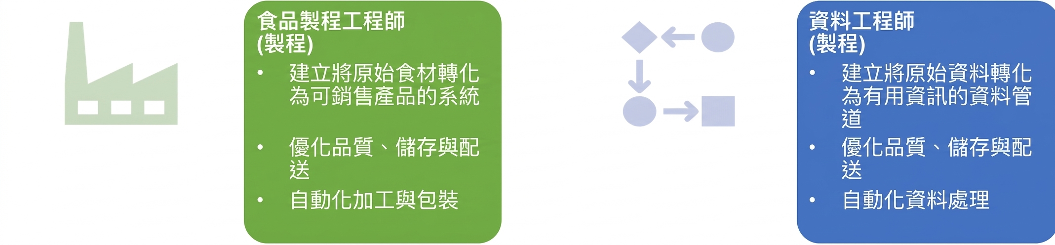顯示食品製程工程師與資料工程師職責的圖片