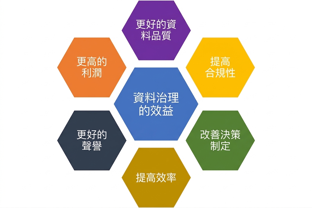 一張圖示：六個不同顏色的六邊形標示資料治理的六大效益，中間為「資料治理效益」
