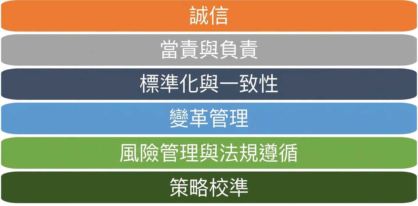 六項框架原則列表
