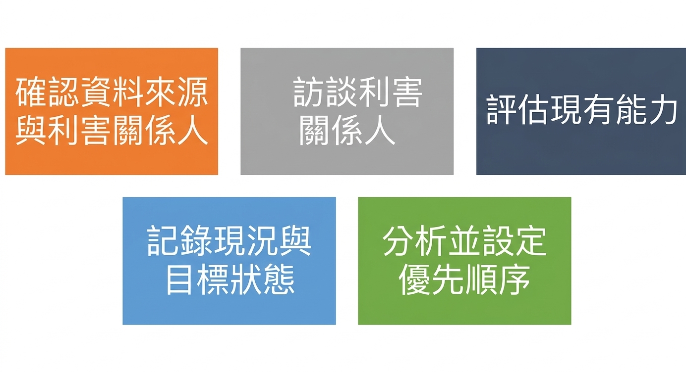 評估五步驟