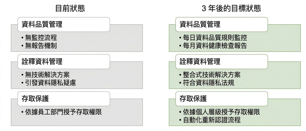 ZH Healthcare 的現況與目標狀態示意圖。