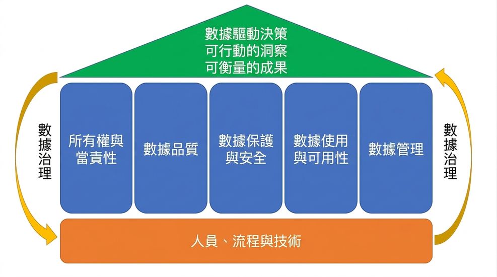一個示意圖，說明資料治理的五大支柱與人員、流程、技術的協作，以推動可行洞見、可量化成果與決策