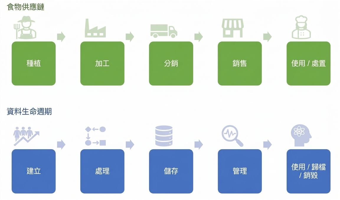 食品供應鏈與資料生命週期
