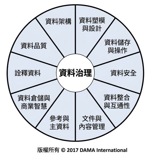 DAMA 資料管理知識體系圓盤，顯示十大資料管理領域。