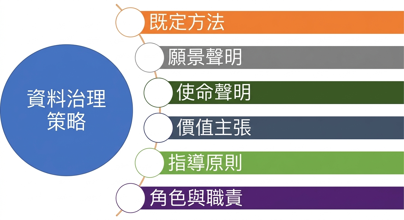 展示資料治理策略六大組成的示意圖。