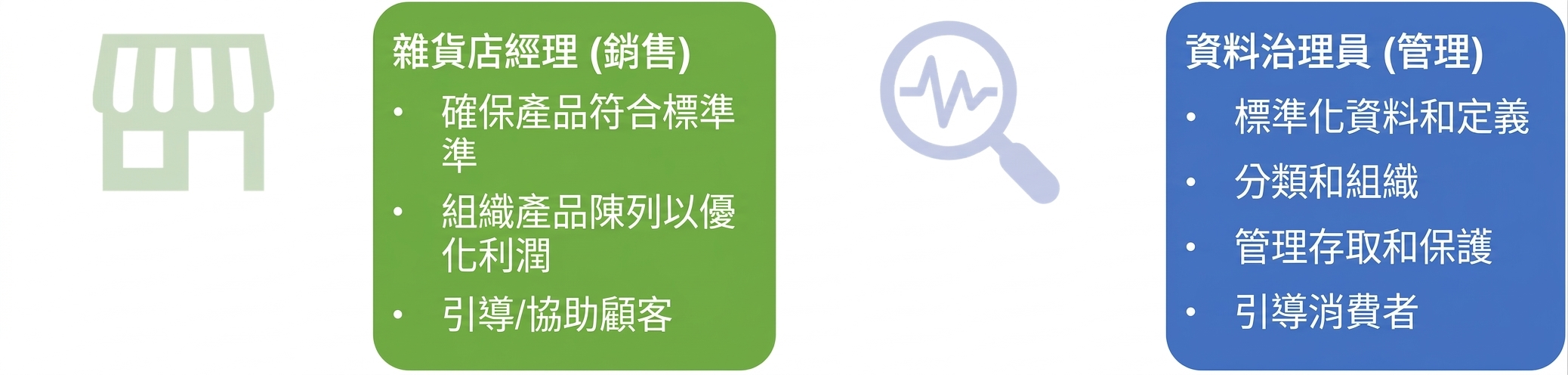 標示超市店長與資料管理員職責的圖片