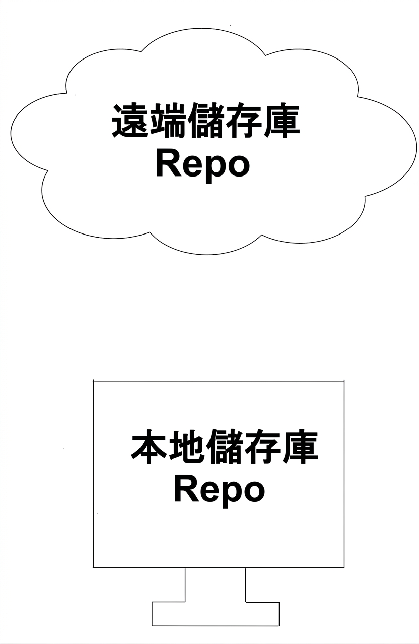 標示遠端 repo（雲朵）與本機 repo（電腦）的圖片