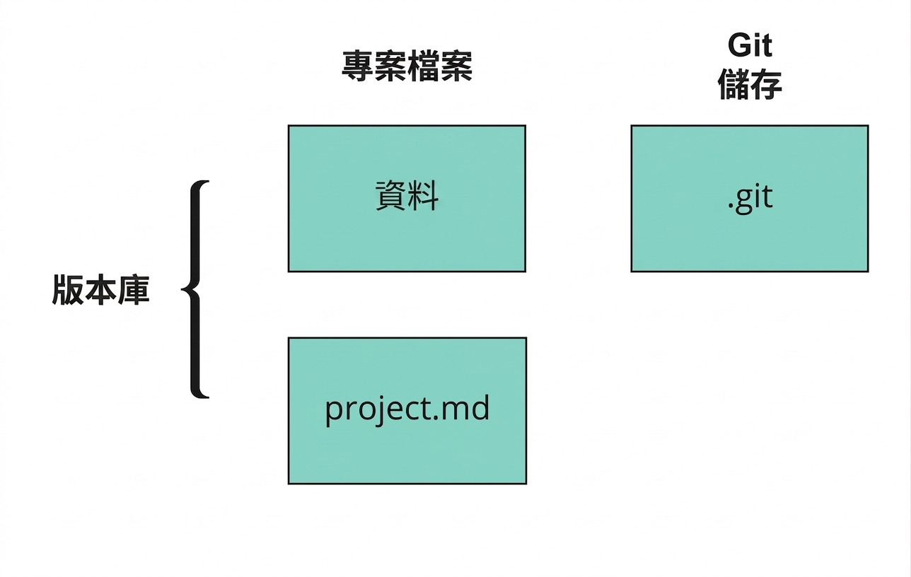 顯示 GitHub repo 組成的插圖，含兩個專案檔與一個 git 檔