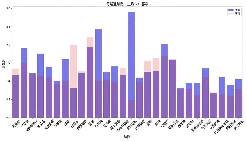 bar plot of home versus away goals in the premier with home goals in blue and away goals in red